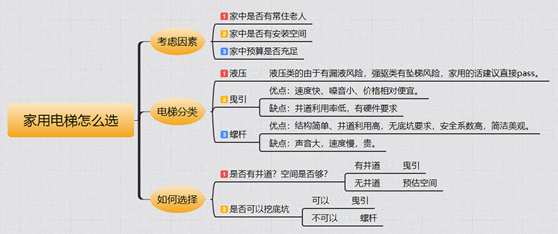 江汉石油管理局家用电梯如何选择